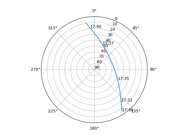 Azimuth/elevation polar