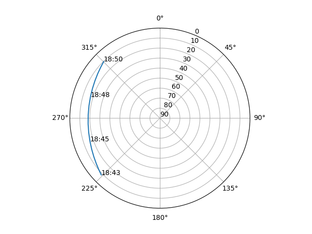 Azimuth/elevation polar