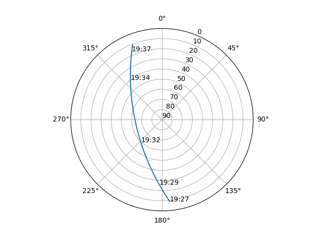 Azimuth/elevation polar