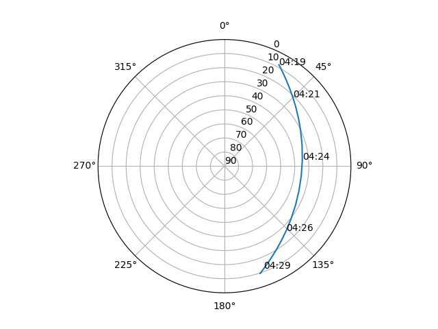Azimuth/elevation polar