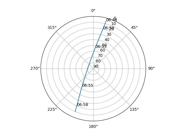 Azimuth/elevation polar