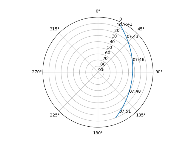 Azimuth/elevation polar