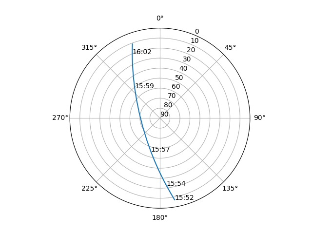 Azimuth/elevation polar