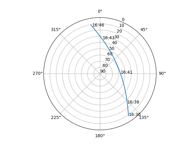 Azimuth/elevation polar
