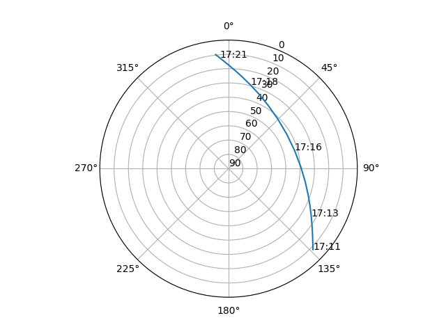 Azimuth/elevation polar