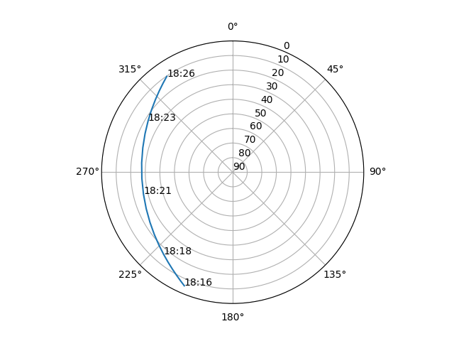 Azimuth/elevation polar