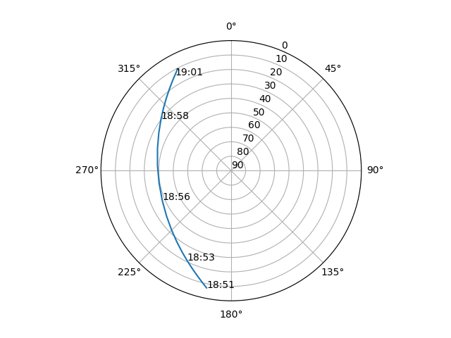 Azimuth/elevation polar