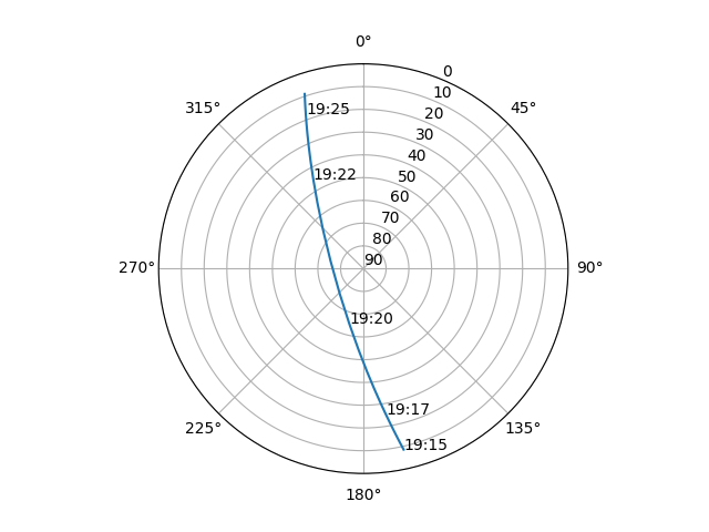 Azimuth/elevation polar