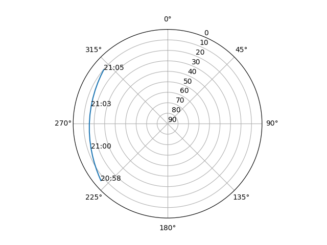 Azimuth/elevation polar