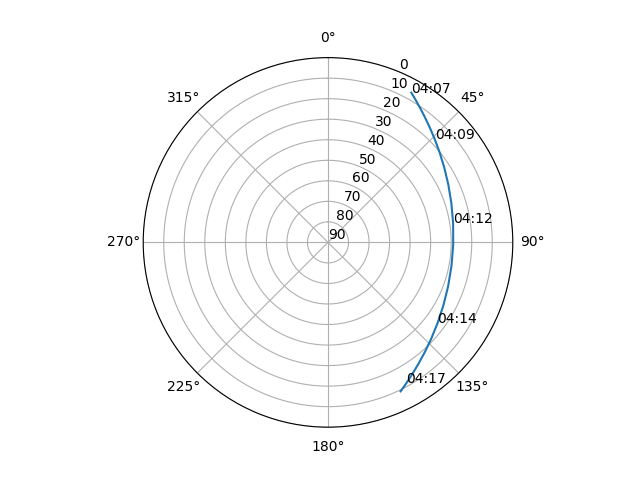 Azimuth/elevation polar