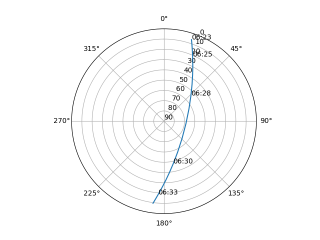Azimuth/elevation polar