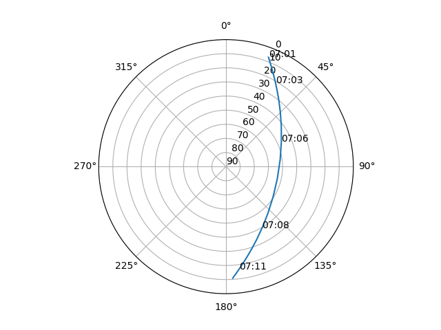 Azimuth/elevation polar