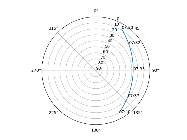 Azimuth/elevation polar