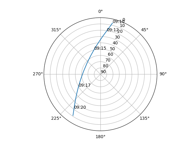 Azimuth/elevation polar