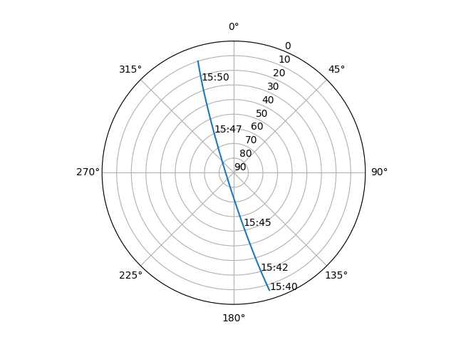 Azimuth/elevation polar