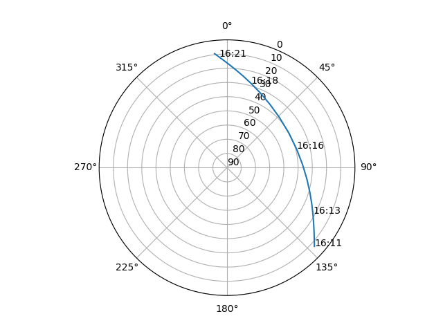 Azimuth/elevation polar
