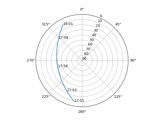 Azimuth/elevation polar