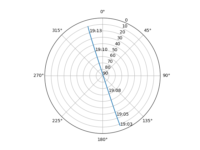 Azimuth/elevation polar