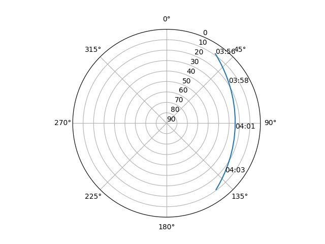 Azimuth/elevation polar