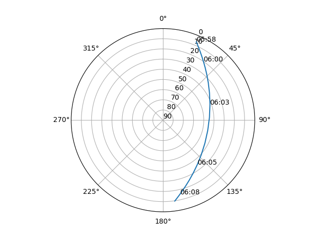 Azimuth/elevation polar