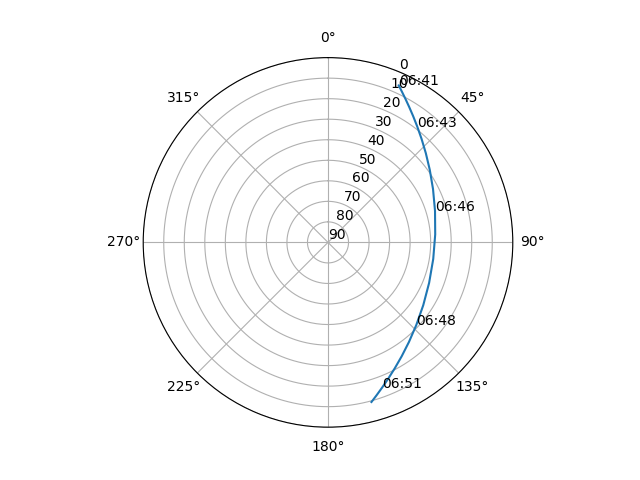 Azimuth/elevation polar