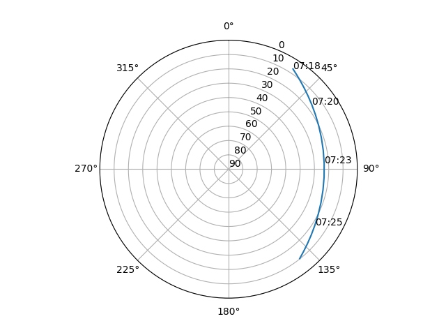Azimuth/elevation polar