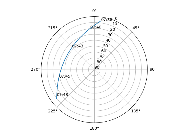 Azimuth/elevation polar