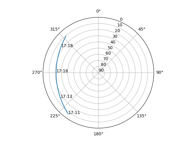 Azimuth/elevation polar