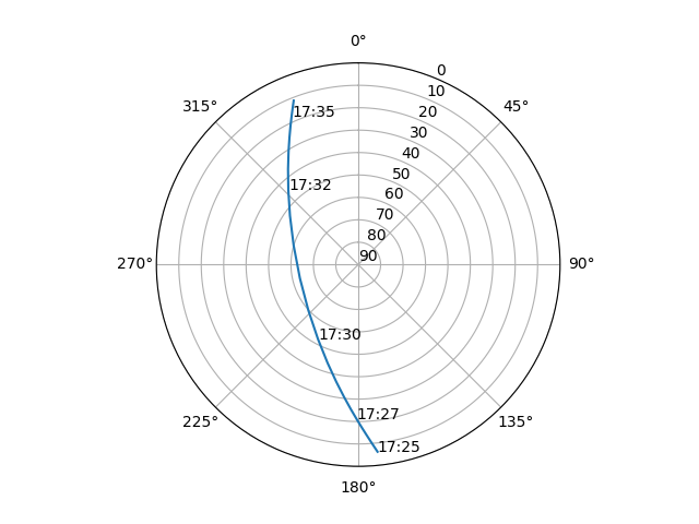 Azimuth/elevation polar