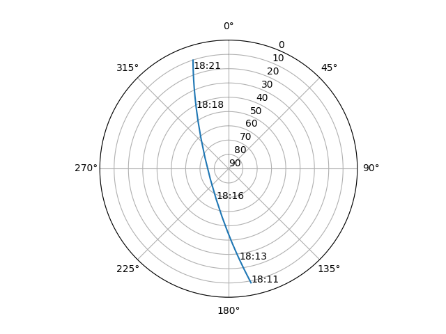 Azimuth/elevation polar
