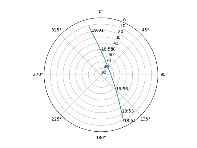 Azimuth/elevation polar