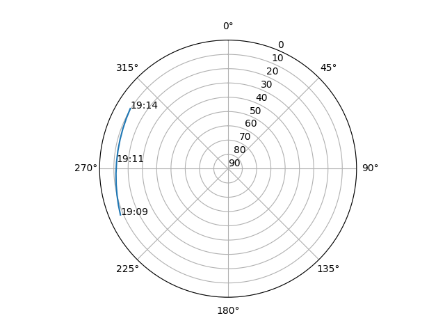 Azimuth/elevation polar