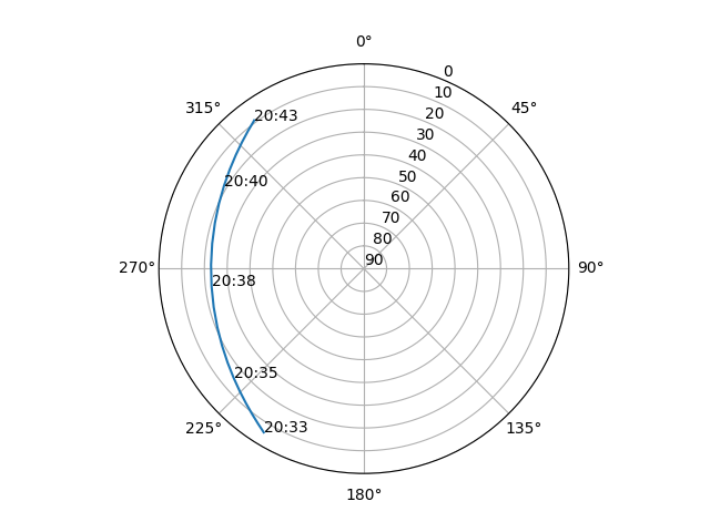 Azimuth/elevation polar