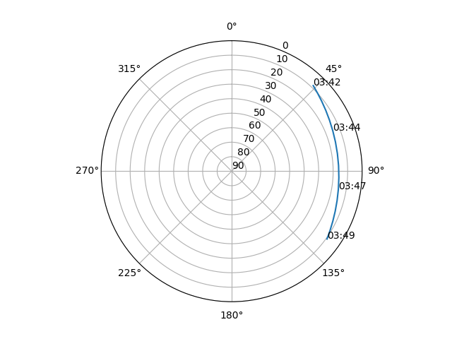 Azimuth/elevation polar