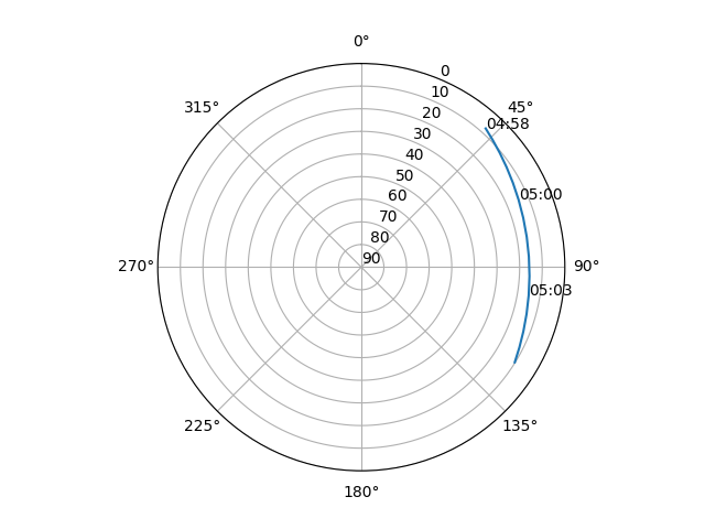 Azimuth/elevation polar