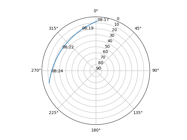 Azimuth/elevation polar
