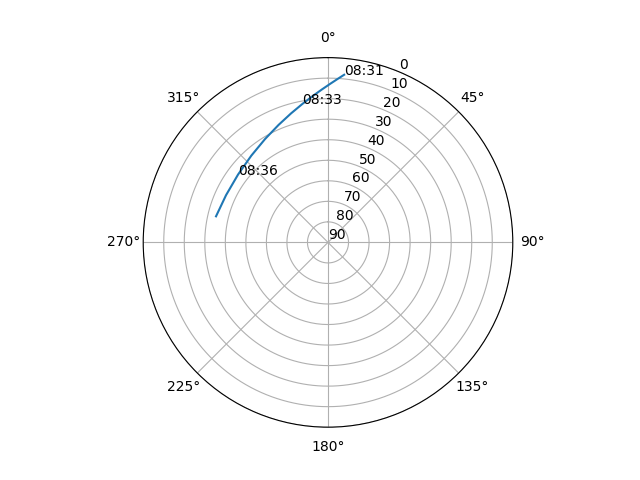 Azimuth/elevation polar