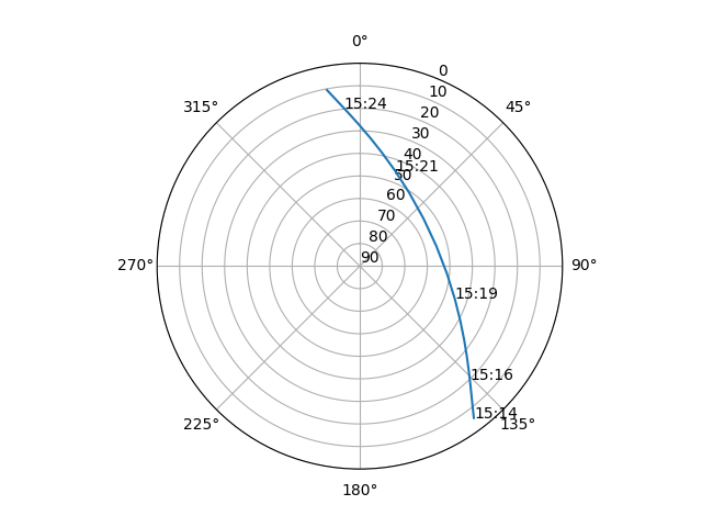 Azimuth/elevation polar