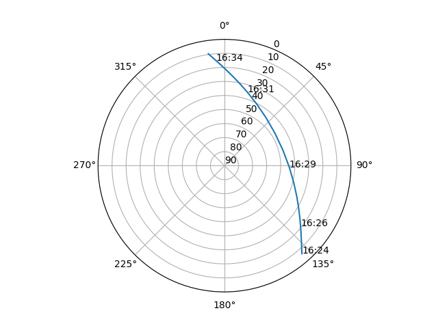 Azimuth/elevation polar