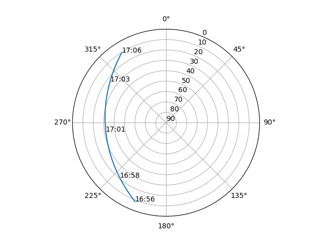 Azimuth/elevation polar