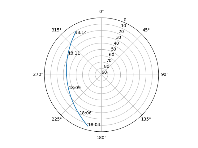 Azimuth/elevation polar