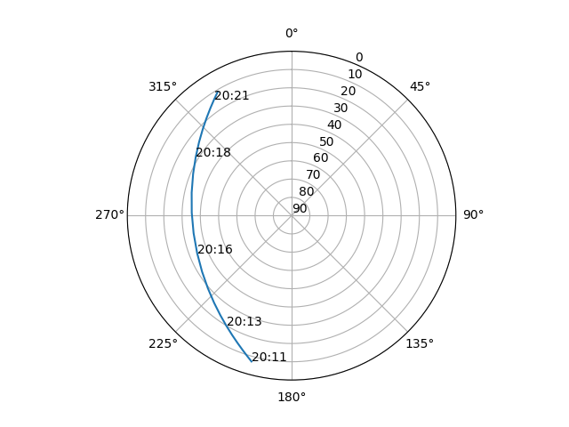 Azimuth/elevation polar
