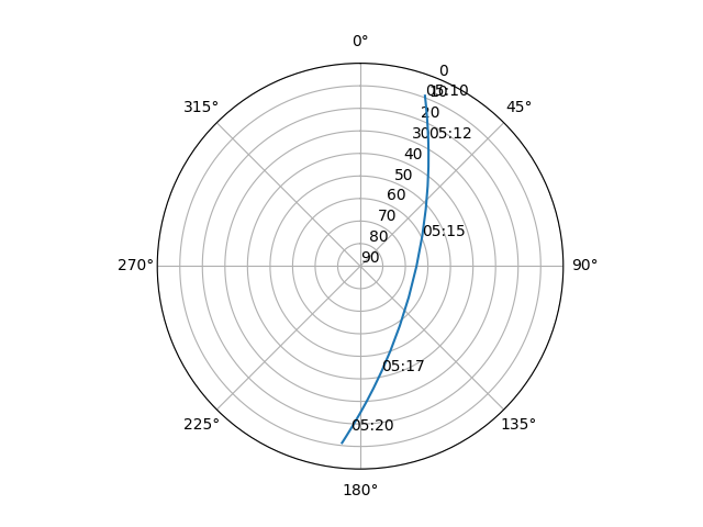 Azimuth/elevation polar