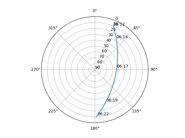 Azimuth/elevation polar