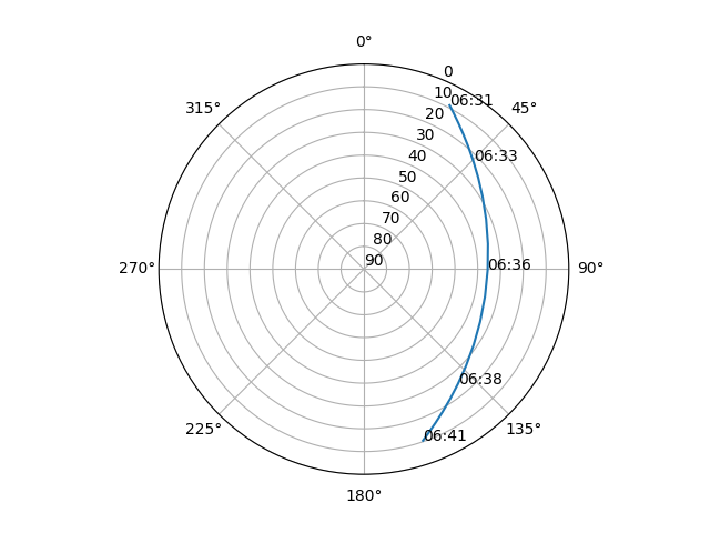 Azimuth/elevation polar