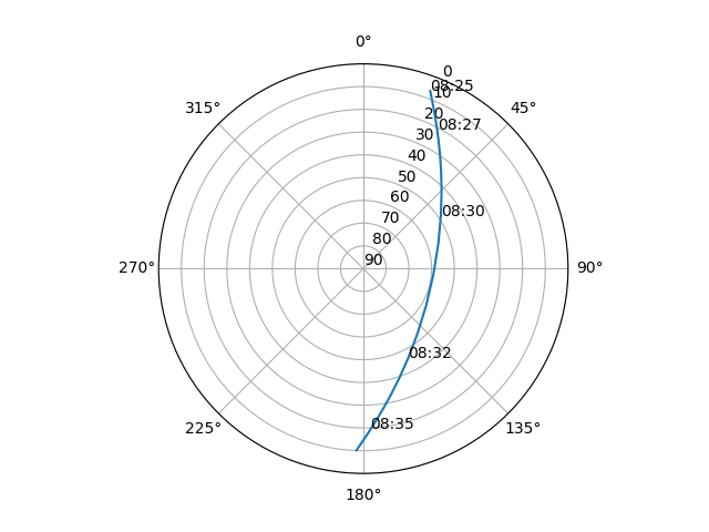 Azimuth/elevation polar