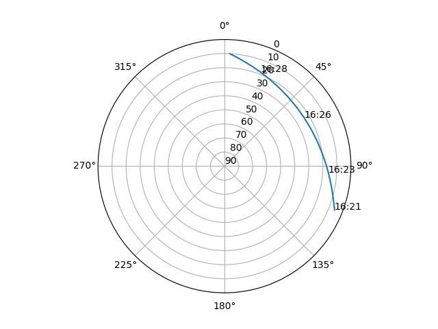Azimuth/elevation polar