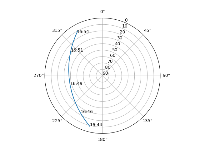 Azimuth/elevation polar