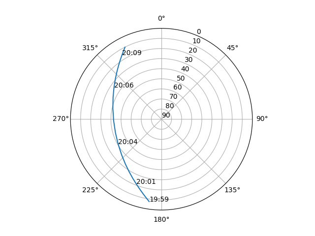Azimuth/elevation polar