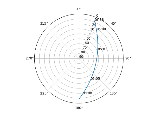 Azimuth/elevation polar